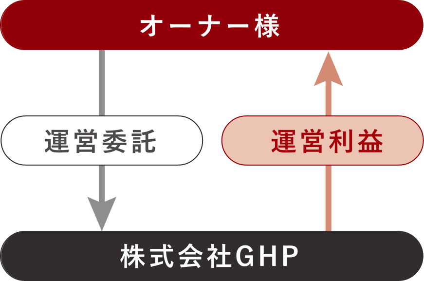 運営委託